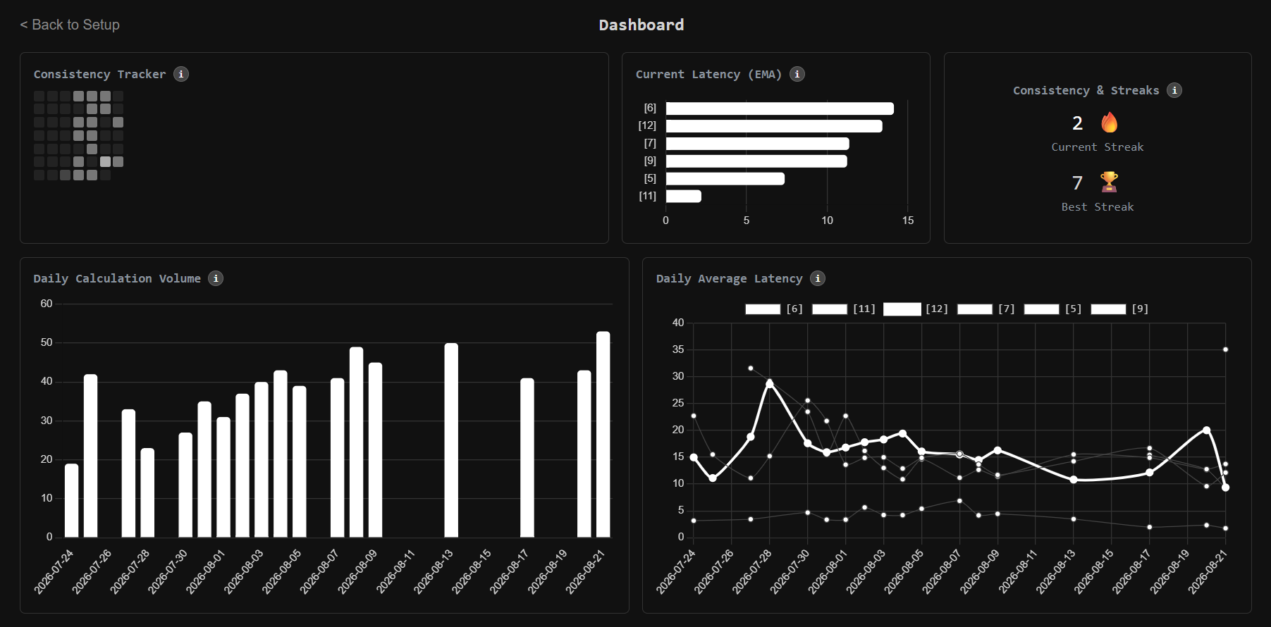 Dashboard and Analytics